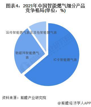 2023 2028年全球及中国智能燃气表行业发展分析