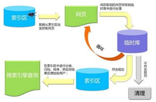 搜索引擎排名工作原理的四大流程