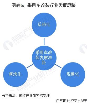 2022年中国乘用车汽车改装行业市场规模及发展前景分析 目前市场规模已超过300亿元