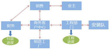 服务电梯后市场的利器 汇川互联网 电梯宣传 二