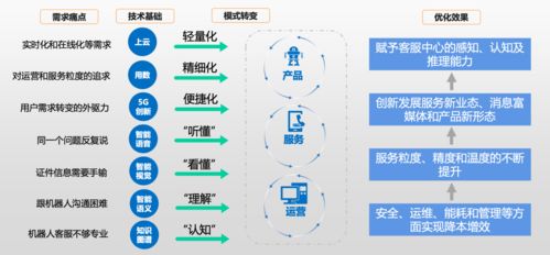 中国信通院X容联云 联合发布 客服中心智能化技术和应用研究报告
