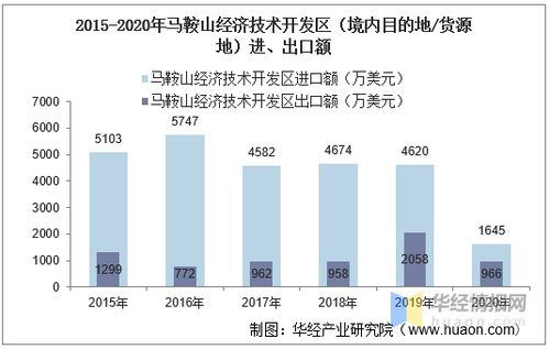 2015 2020年马鞍山经济技术开发区进出口总额及进出口差额统计分析