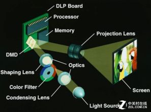 德州仪器dlp产品亮剑慕尼黑上海光博会